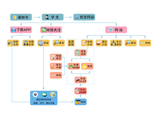 迎新、注冊、離校系統(tǒng)